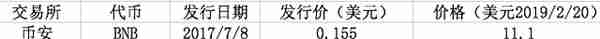 BNB带动HT、OKB大涨，但平台币背后的风险你要小心！