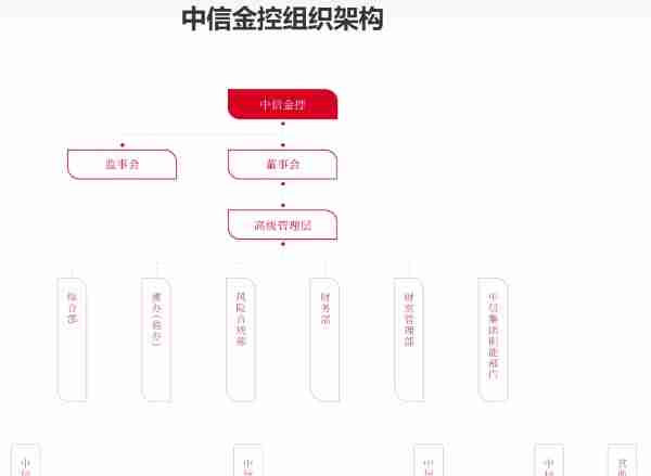 中信金控100%控股中信信托，“小金控”模式初成型