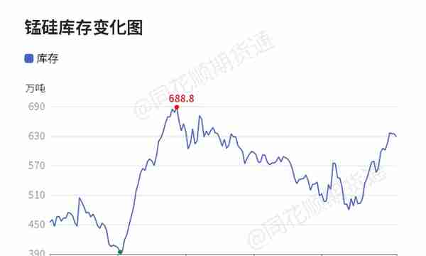 「收评」锰硅日内下跌0.06% 机构称硅锰现货亏损挺价 基差偏高 保持观望