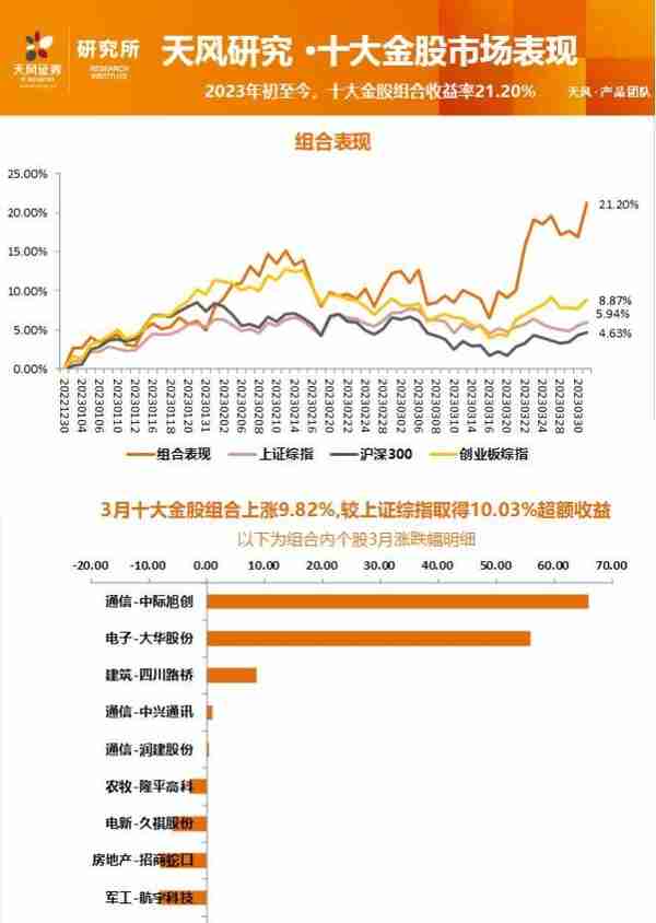 天风证券4月十大金股：大华股份、江波龙、温氏股份、中国中铁等