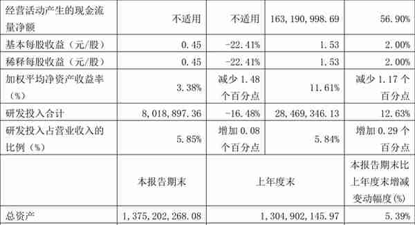 联瑞新材：2022年前三季度净利润1.31亿元 同比增长1.81%