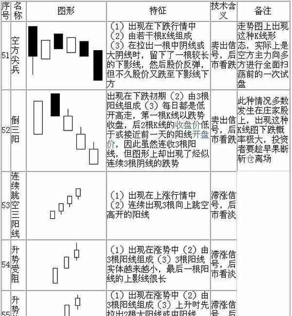 教你快速看懂K线记住这70种经典K线组合形态，低买高卖就是这么简单！