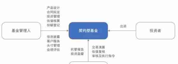 一分钟读懂信托与契约型基金的不同！