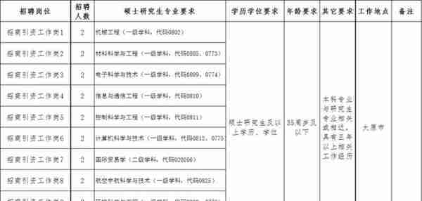 山西转型综合改革示范区管委会2021年公开招聘专业性招商人才20名（9月27日—10月11日报名）