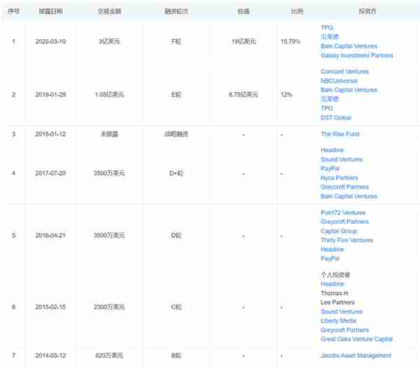 Acorns：美国小额零钱投资理财软件