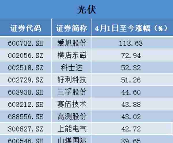 40余只新能源股反弹超50%，踏空行情的投资者还能“上车吗”