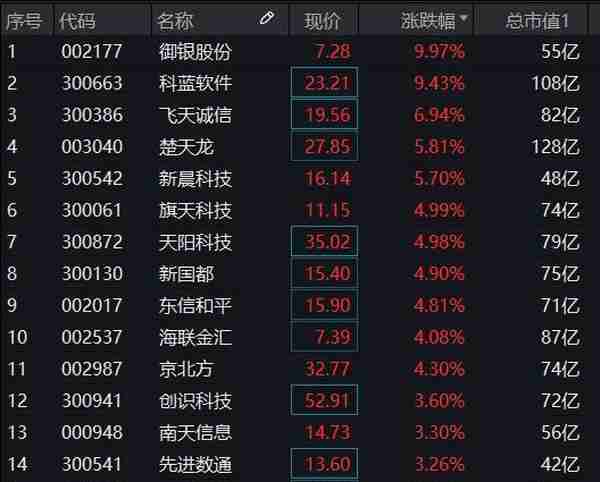 数字货币概念逆市飙涨，御银股份涨停！高“含币量”金融科技ETF（159851）直线拉升涨逾1.5%