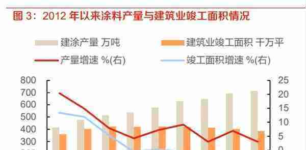 涂料行业分析报告：涂料行业面临变局，内资涂企重整再航