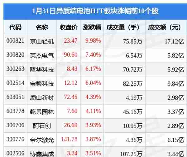 异质结电池HJT板块1月31日涨0.85%，京山轻机领涨，主力资金净流入4.21亿元