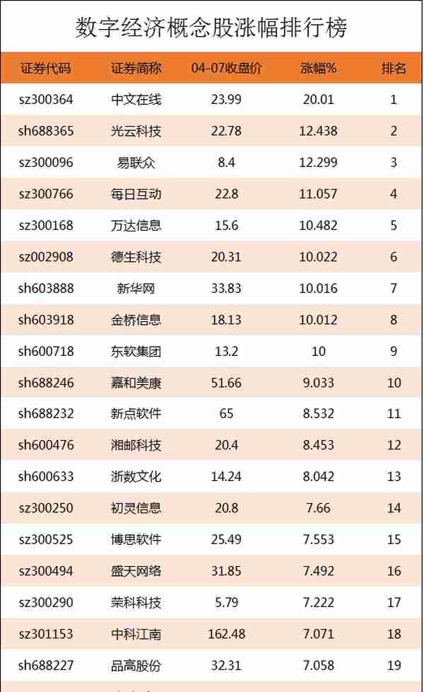 数字经济概念股涨幅排行榜|数字经济上市公司龙头股有哪些？