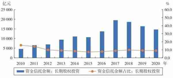 业务篇之股权投资信托（二）