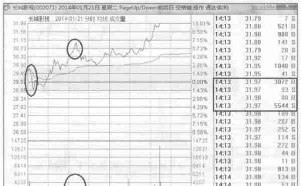 会说话的K线：牢记“线上阴线买，线下阳线抛”，练到极致是绝活