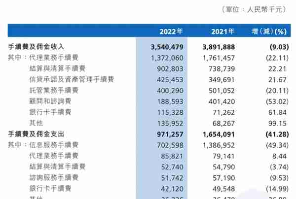 渤海银行发布2022年业绩：不良率1.76%，中间业务收入增长14.81%