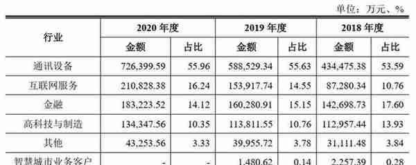 软通动力“卖人头”抽成费34% 负债50亿IPO募资4成盖房