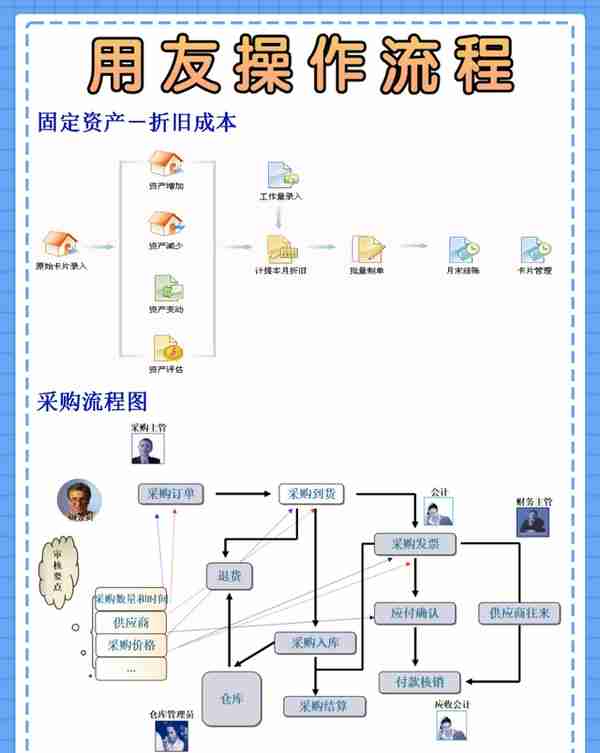 身为财务会计！这份用友的操作流程一定要熟知，工作效率翻一番