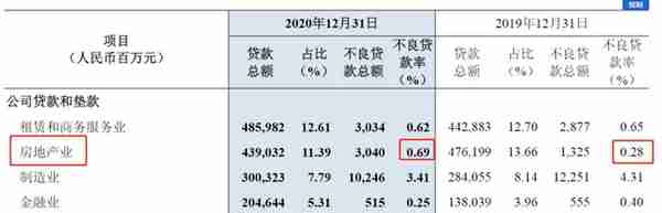 财报啄木鸟丨房地产业不良贷款率4.28%！4年升高4个百分点，民生银行地产业务风险可控？