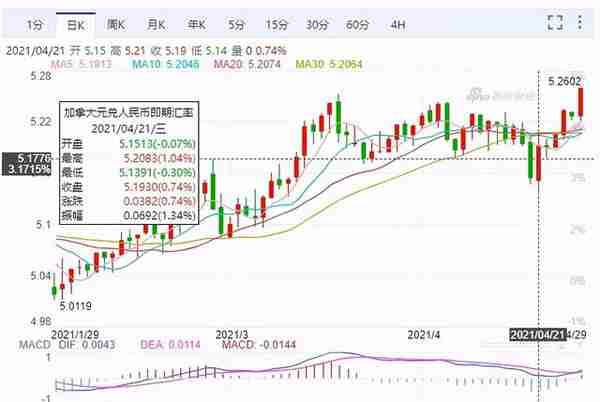 加币人民币汇率创今年新高！短期将会断崖式下跌？