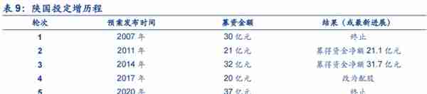 植根于陕西的信托，陕国投：积极转型风险可控，定增在即蓄势待发