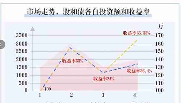 用好股债平衡策略，掌握股市震荡中的平衡术