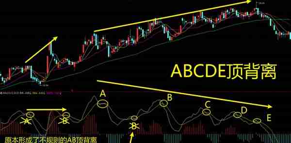 MACD高级说明书（2）：一文讲透MACD指标的背离研判