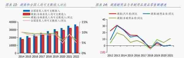 湖南经济分析报告：综合经济实力居全国前十，但对中央财政依赖度相对较高