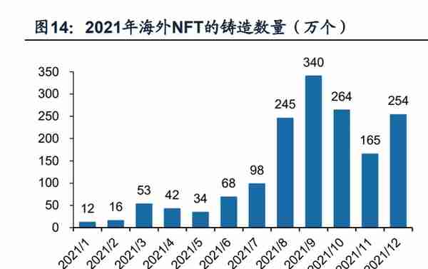 元宇宙数字藏品行业研究：NFT市场海内外差异及国内发展前景探讨