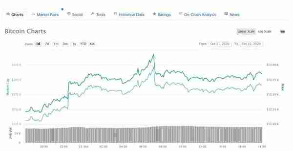 PayPal将支持数字货币交易，比特币突破1.3万美元