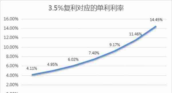 “单利”和“复利”，有什么区别？