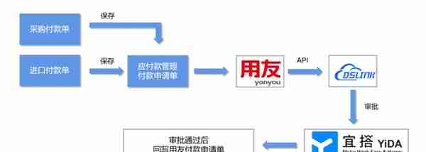 Dslink连接宜搭&用友U8集成方案