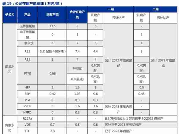 全产业链的氟化工企业，永和股份：含氟高分子材料奠定业绩高增速