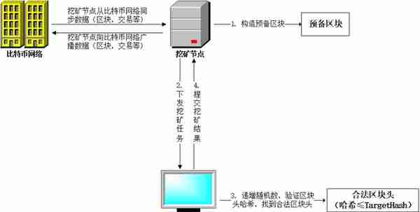 科普：比特币挖矿的过程