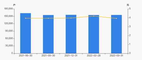 宁波港股东户数增加315户，户均持股33.3万元