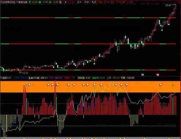 A股最不会说谎的黄金指标：但凡股价飙升前，“CCI”都会出现这种致命小漏洞，盈利十年从未停止