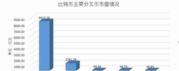 分叉币没有未来：90%的分叉币将归零