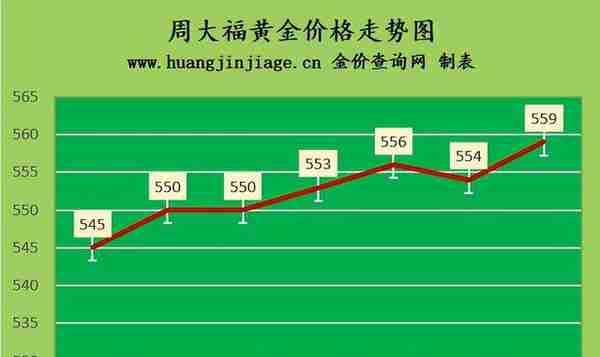 金价再上涨 2023年3月16日黄金价格今日多少钱一克