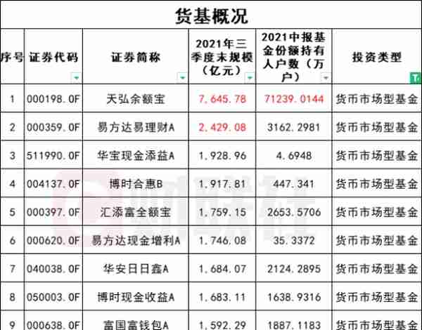 “巨无霸”货基迎来强监管！余额宝、易理财或纳入监管范畴，影响多大？天弘基金回应新政