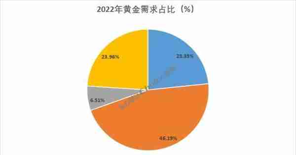 黄金大涨超8%，还能上涨？复盘黄金三轮大牛市