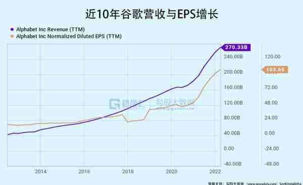 谷歌：10年底部的估值，上车吗？