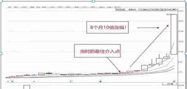 华尔街牛散告诉你：为什么10倍大牛股月线都容易出现这种形态？炒股小白要想不亏钱值得花时间看看