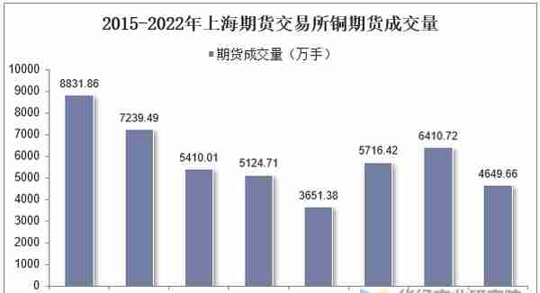 2022年上海期货交易所铜期货成交量、成交金额及成交均价统计