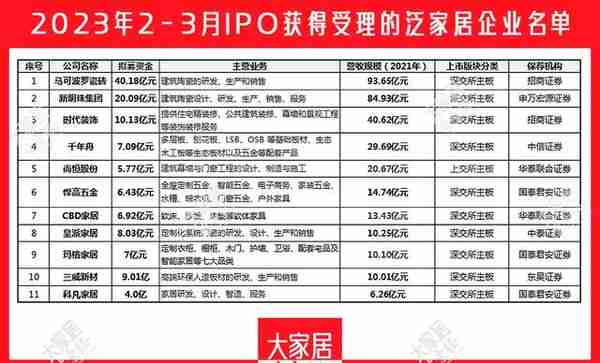 又双叒叕有家居企业IPO获受理！科凡家居、新明珠集团等再冲A股