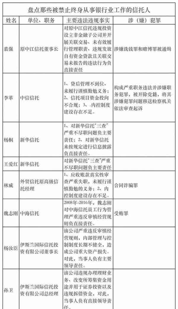 那些被终身禁业的信托人：7月已有4人 前董事长在逃被通缉