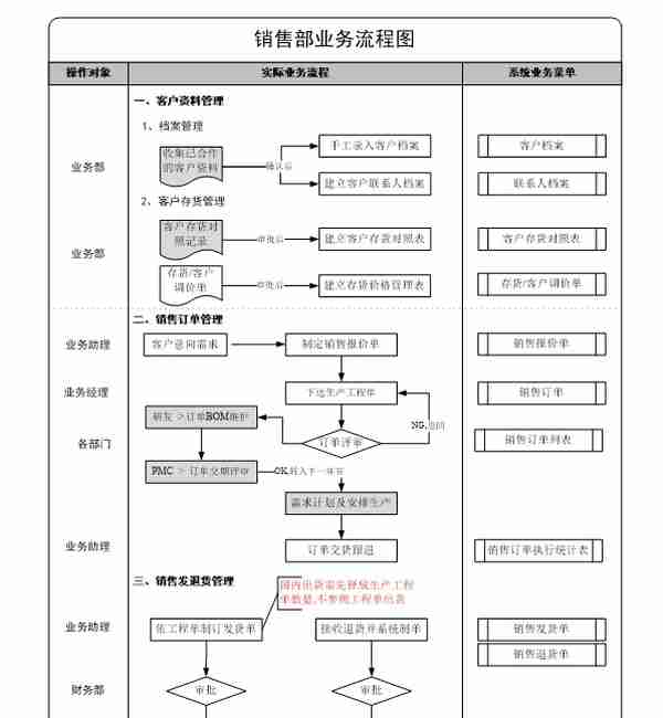 用友ERP-U8销售模块操作手册-（收藏版）