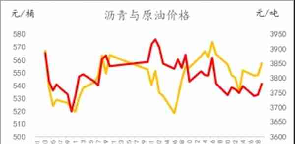 沥青异动点评：今天原油爸爸带我飞