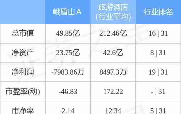 异动快报：峨眉山A（000888）11月30日10点19分触及涨停板