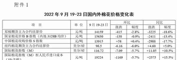 消费滑坡迹象又现 棉价再遭重挫——中国棉花市场周报（2022年9月19-23日）