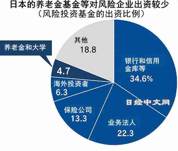 看懂日本股（3）风险投资低迷，逊色于中美