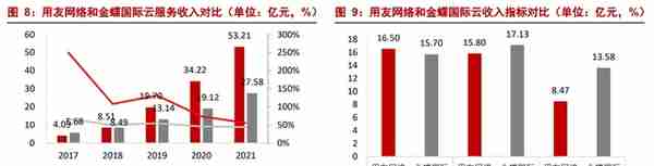 数字经济 SaaS 专题：用友和金蝶，现状与未来？