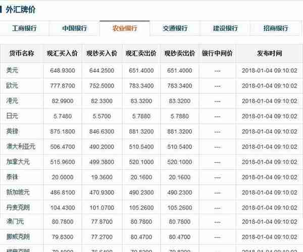 今日人民币中间价，六大银行外汇牌价(1-4)