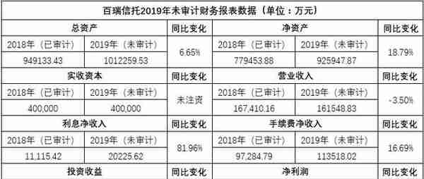 百瑞信托未经审计年报：营业收入16.15亿 净利润10.95亿